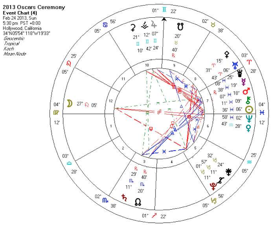 Harvey Weinstein Astrology Chart